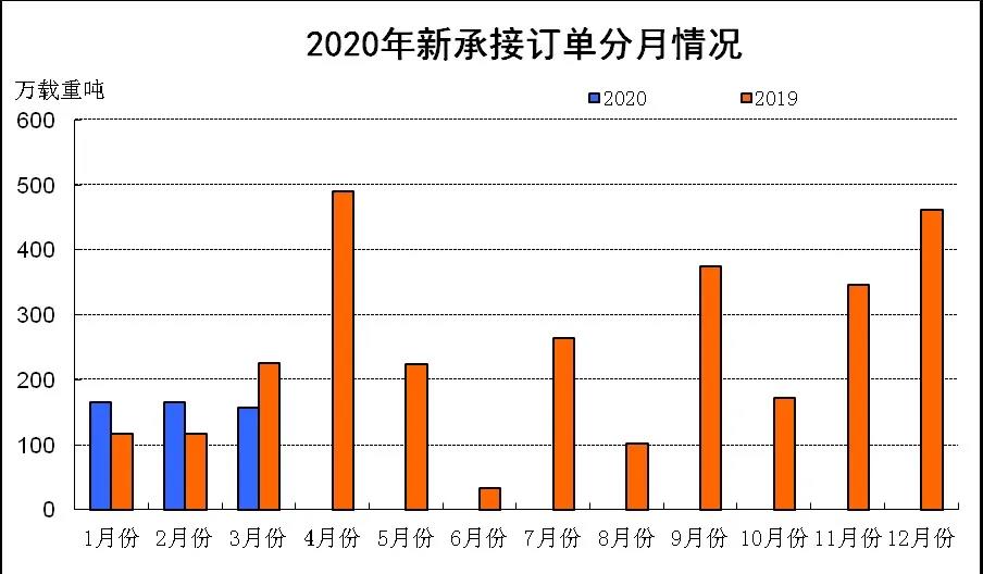 2020年1~3月船舶工業(yè)經濟運行情況