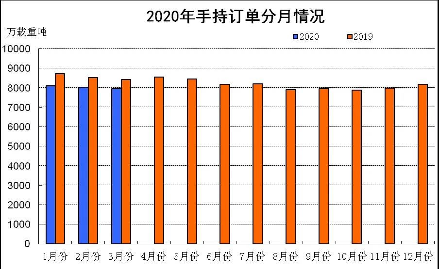 2020年1~3月船舶工業(yè)經濟運行情況