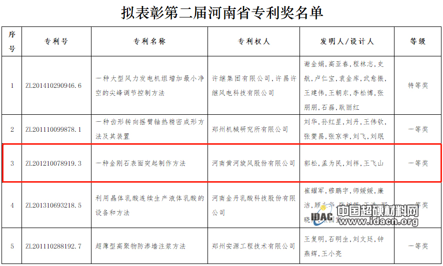 黃河旋風(fēng)獲一等獎(jiǎng)！第二屆河南省專利獎(jiǎng)公示