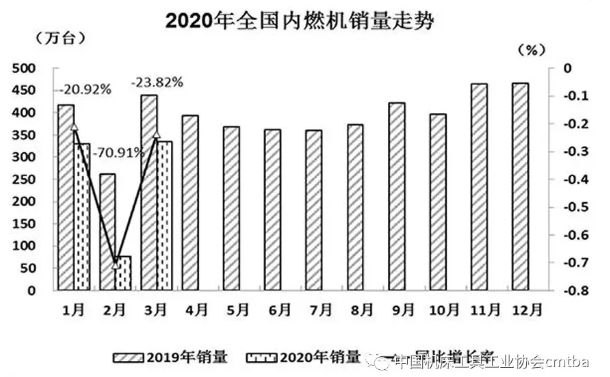 內燃機 | 3月環(huán)比銷量明顯回升 降幅收窄