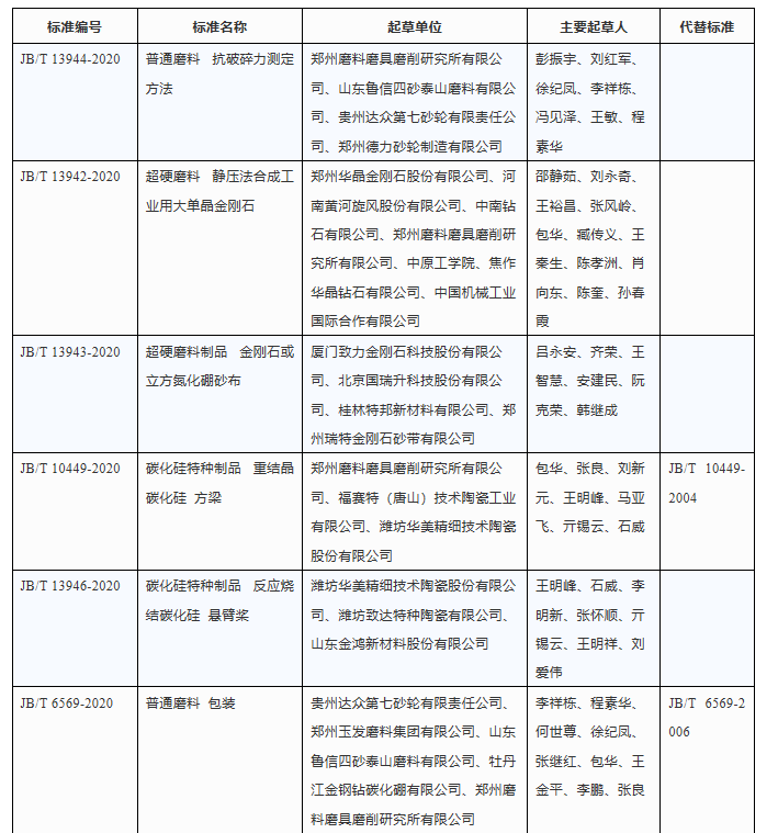 工信部發(fā)布13項(xiàng)磨料磨具領(lǐng)域行業(yè)標(biāo)準(zhǔn)