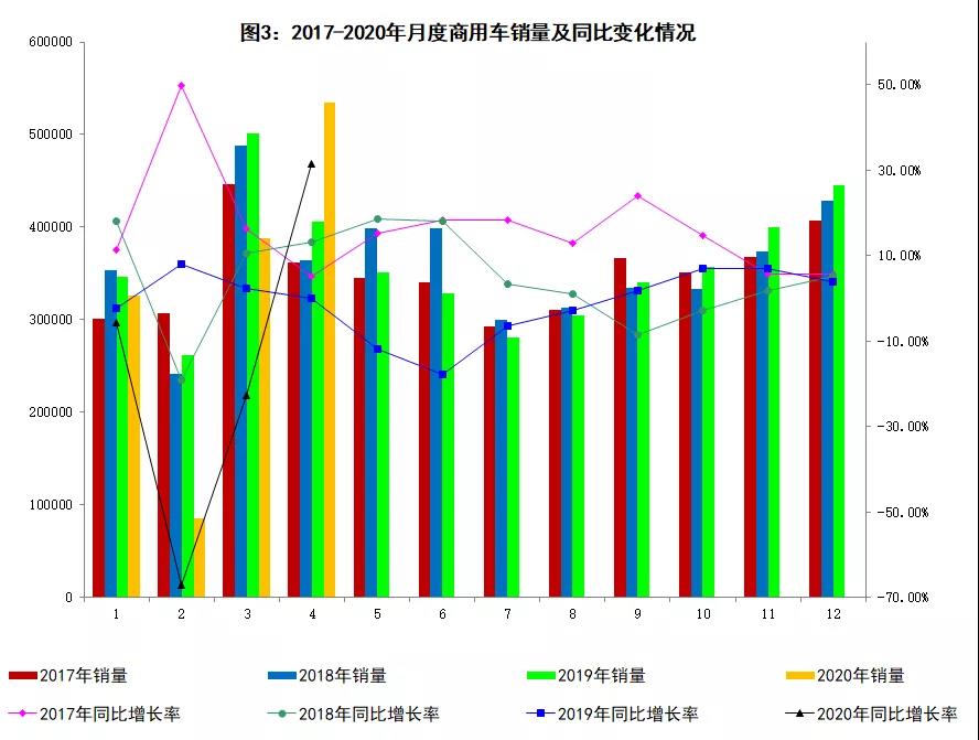 4月我國汽車產銷同比分別增長2.3%和4.4%