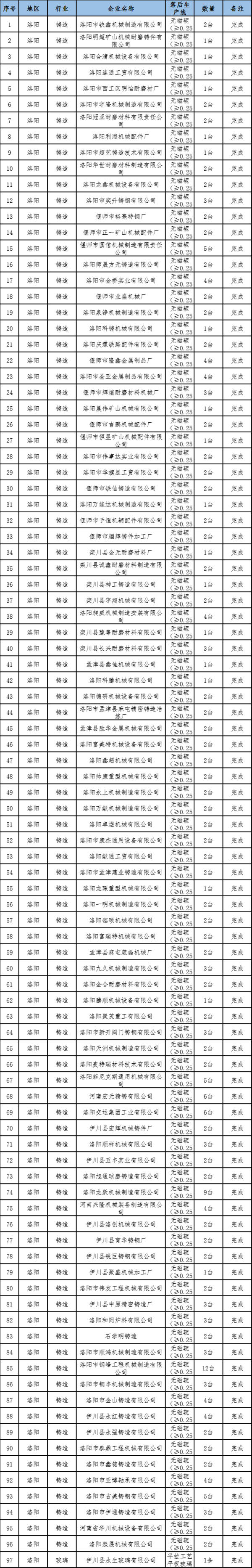 97家!河南公布新一批淘汰落后產能企業名單
