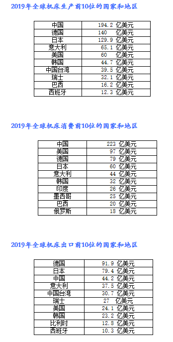 2019年全球機床行業(yè)概況