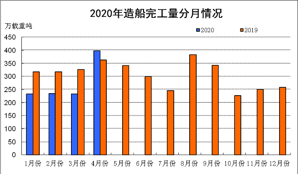 2020年1~4月船舶工業(yè)經濟運行情況