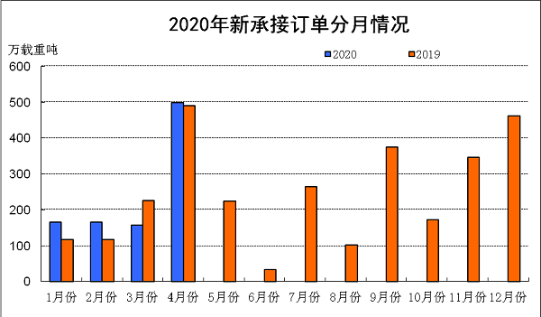 2020年1~4月船舶工業(yè)經濟運行情況