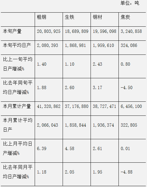 2020年5月中旬鋼鐵企業(yè)生產與庫存情況
