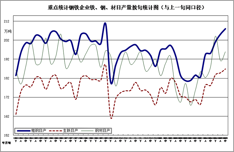 2020年5月中旬鋼鐵企業(yè)生產與庫存情況