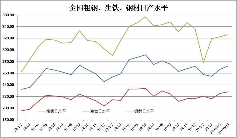 2020年5月中旬鋼鐵企業(yè)生產與庫存情況