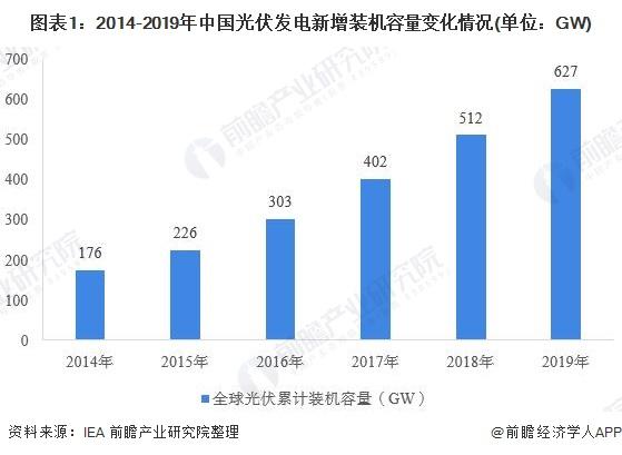 2020年全球光伏發電行業市場競爭格局分析