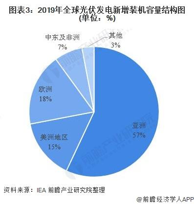 2020年全球光伏發電行業市場競爭格局分析