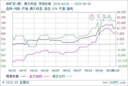 6月鋼鐵行業或波動上行為主