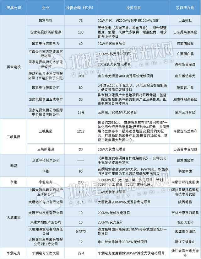 投資超2000億！眾國企2020年押寶光伏