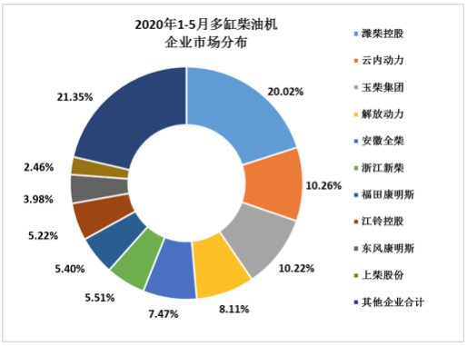 5月內燃機銷量同比增長6% 1-4月內燃機行業利潤降20%