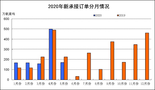 船舶工業(yè)1-5月經(jīng)濟(jì)運(yùn)行情況