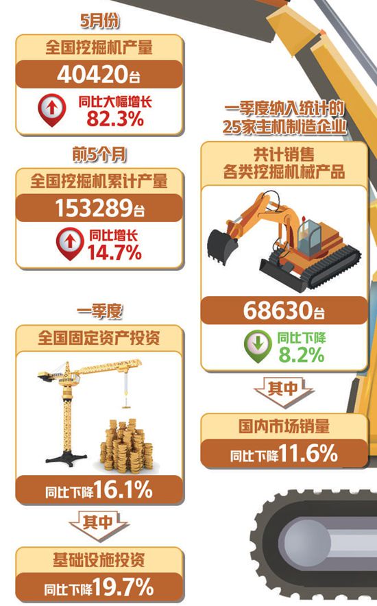 5月份挖掘機產銷量繼續(xù)同比大漲