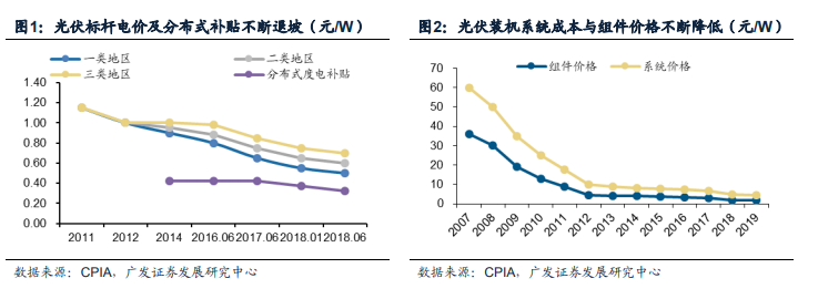 中國光伏：新一輪“高鐵式”投資機會！