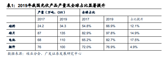 中國光伏：新一輪“高鐵式”投資機會！