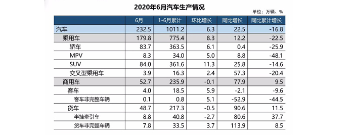 2020年6月汽車工業(yè)經(jīng)濟(jì)運(yùn)行情況簡(jiǎn)析