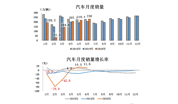 2020年6月汽車工業(yè)經(jīng)濟(jì)運(yùn)行情況簡(jiǎn)析