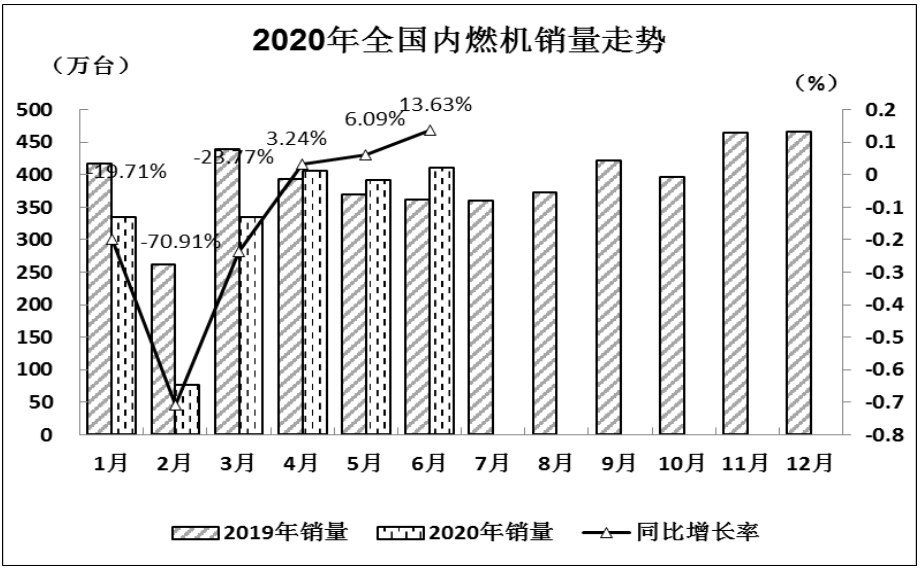 2020年6月內燃機銷量延續(xù)前兩個月增長態(tài)勢