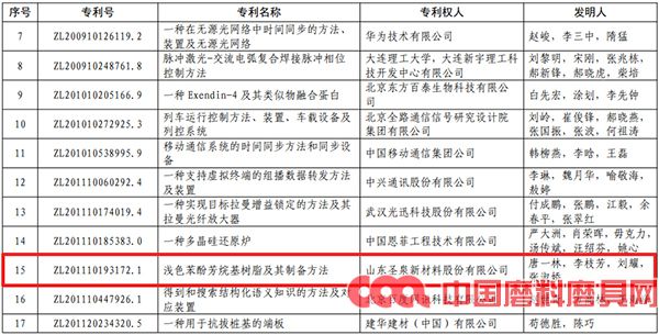 創(chuàng)新實(shí)力再獲認(rèn)可！圣泉新材料榮獲中國專利銀獎(jiǎng)