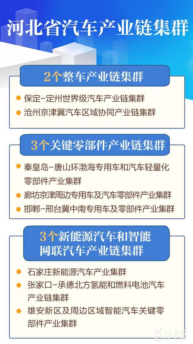 河北將打造8個(gè)汽車產(chǎn)業(yè)鏈集群 2022年整車產(chǎn)能突破200萬輛