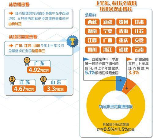 30省份發(fā)布上半年經(jīng)濟(jì)成績(jī)單 復(fù)蘇態(tài)勢(shì)明顯 
