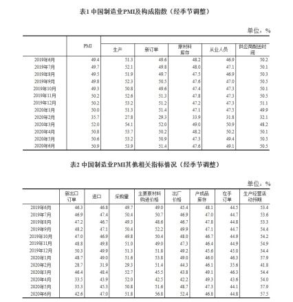 7月制造業(yè)PMI51.1% 連續(xù)五個(gè)月擴(kuò)張