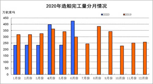 上半年我國(guó)船舶工業(yè)運(yùn)行平穩(wěn) 但面臨巨大挑戰(zhàn)
