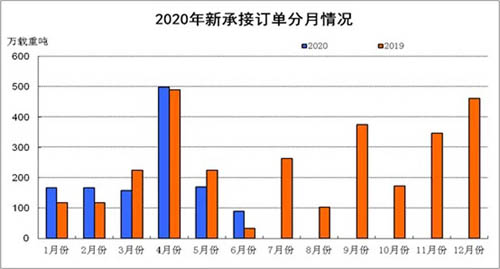 上半年我國(guó)船舶工業(yè)運(yùn)行平穩(wěn) 但面臨巨大挑戰(zhàn)