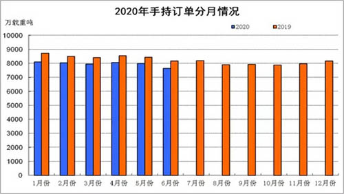 上半年我國(guó)船舶工業(yè)運(yùn)行平穩(wěn) 但面臨巨大挑戰(zhàn)
