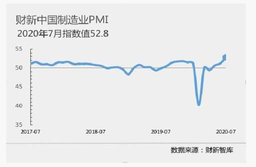 7月財(cái)新中國制造業(yè)PMI升至52.8 為九年半來新高