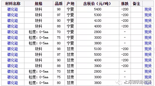 近日國內市場碳化硅價格行情匯總（8月3日）