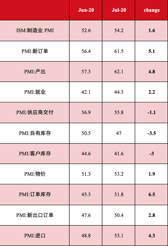 7月全球制造業(yè)景氣度東西分化明顯 中國(guó)繼續(xù)強(qiáng)勢(shì)擴(kuò)張