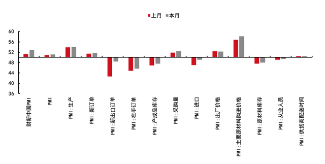 7月全球制造業(yè)景氣度東西分化明顯 中國(guó)繼續(xù)強(qiáng)勢(shì)擴(kuò)張