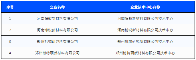 2020年鄭州市企業(yè)技術(shù)中心名單公布 四家磨企入圍