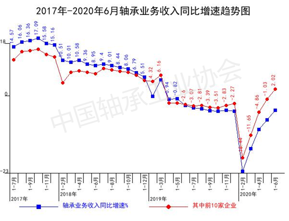 2020年上半年軸承行業(yè)經(jīng)濟(jì)運(yùn)行分析