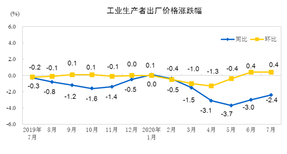 7月份工業(yè)生產(chǎn)者出廠價格同比下降2.4%