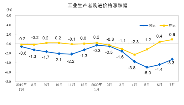 7月份工業(yè)生產(chǎn)者出廠價格同比下降2.4%