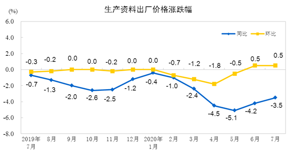 7月份工業(yè)生產(chǎn)者出廠價格同比下降2.4%