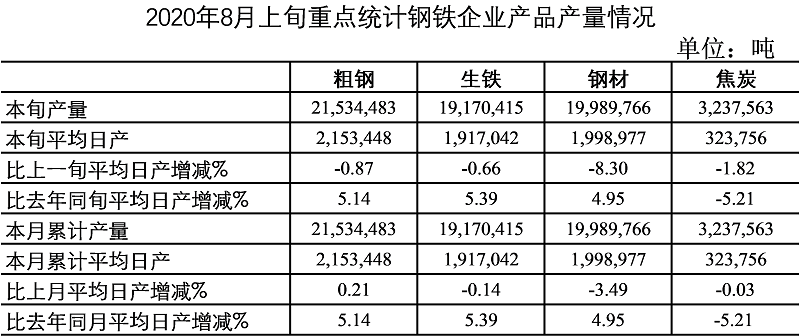 2020年8月上旬鋼鐵企業生產與庫存情況