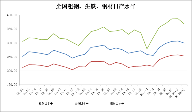 2020年8月上旬鋼鐵企業生產與庫存情況