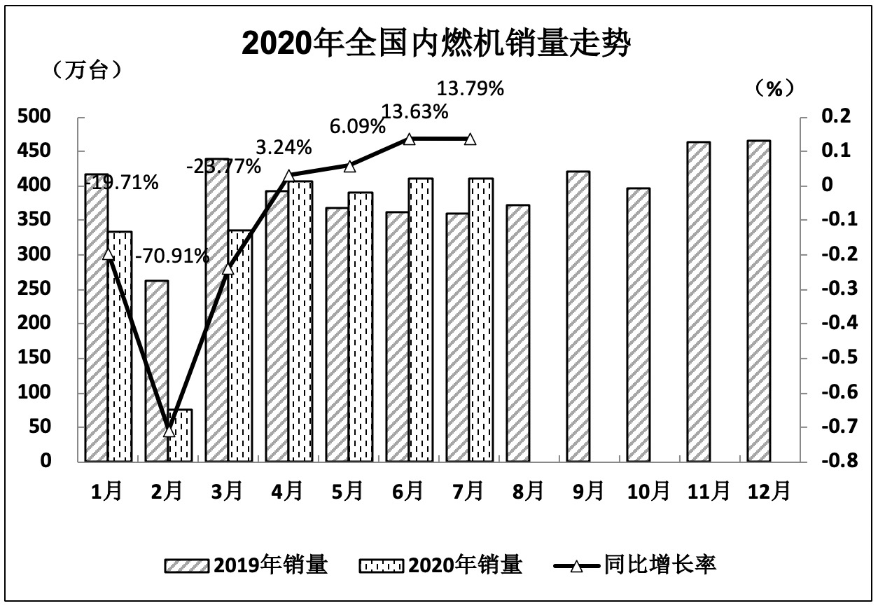 2020年7月內燃機行業(yè)市場經濟運行綜述