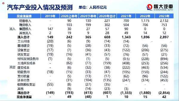 新能源汽車業(yè)務(wù)營收0.53億 恒大汽車計(jì)劃2021年下半年車型量產(chǎn)