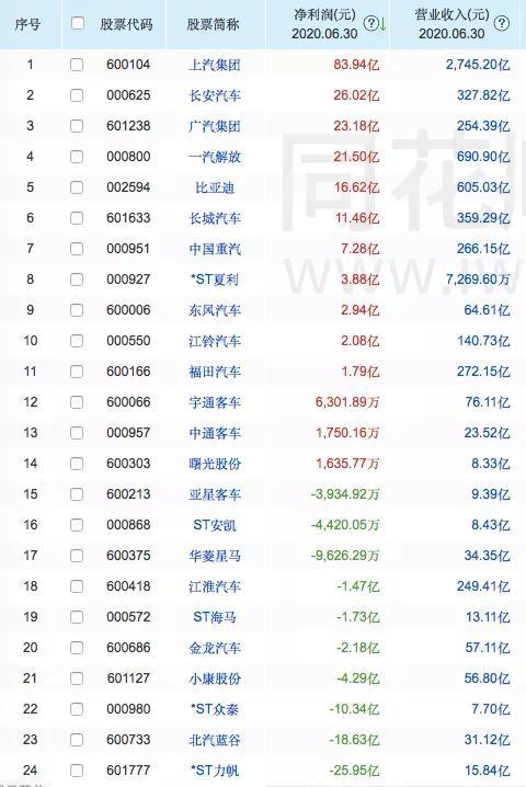 2020汽車業半年報：凈利最高漲幅超200％、最低跌超2800％