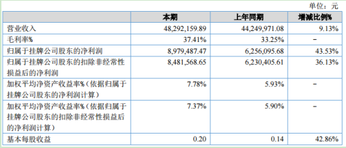 四砂泰益：陶瓷剛玉磨料產(chǎn)能釋放 上半年凈利897.95萬 增長43.53%