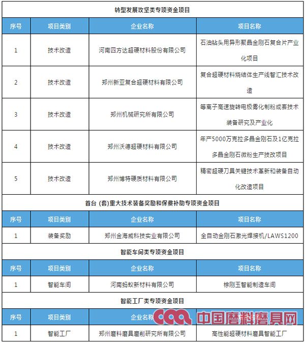 鄭州8家磨料磨具企業(yè)擬獲2021年河南省先進(jìn)制造業(yè)發(fā)展專項資金