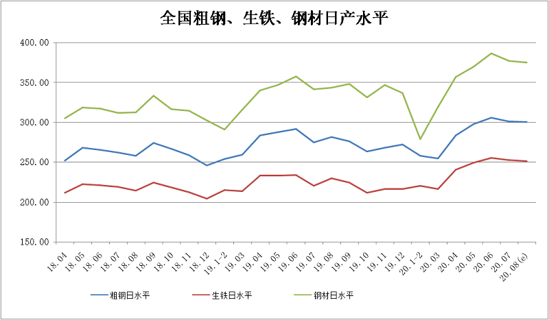 2020年8月下旬鋼鐵企業生產與庫存情況