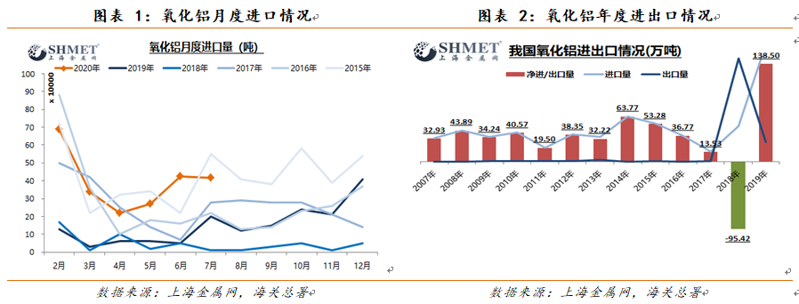 7月進(jìn)口氧化鋁41.73萬噸 逾七成來自澳大利亞